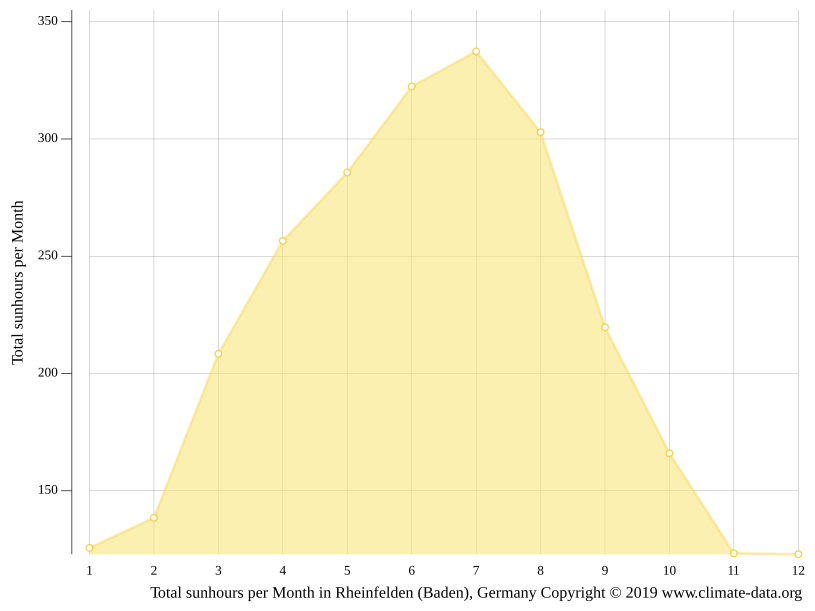 Klima Rheinfelden (Baden) Temperatur, Klimatabelle & Klimadiagramm für