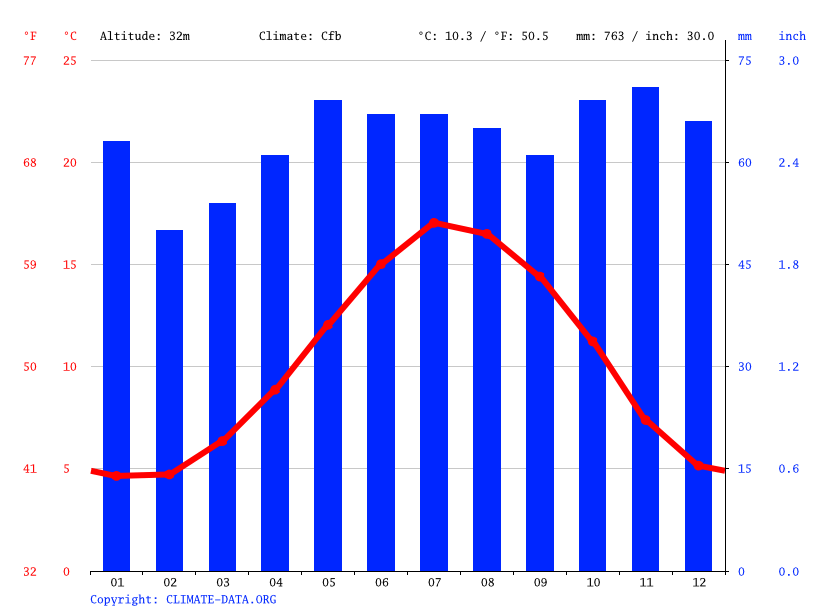 Hampton climate Weather Hampton & temperature by month