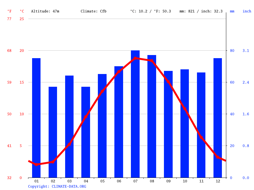 Klima Minden Temperatur, Klimatabelle & Klimadiagramm für Minden + Wetter