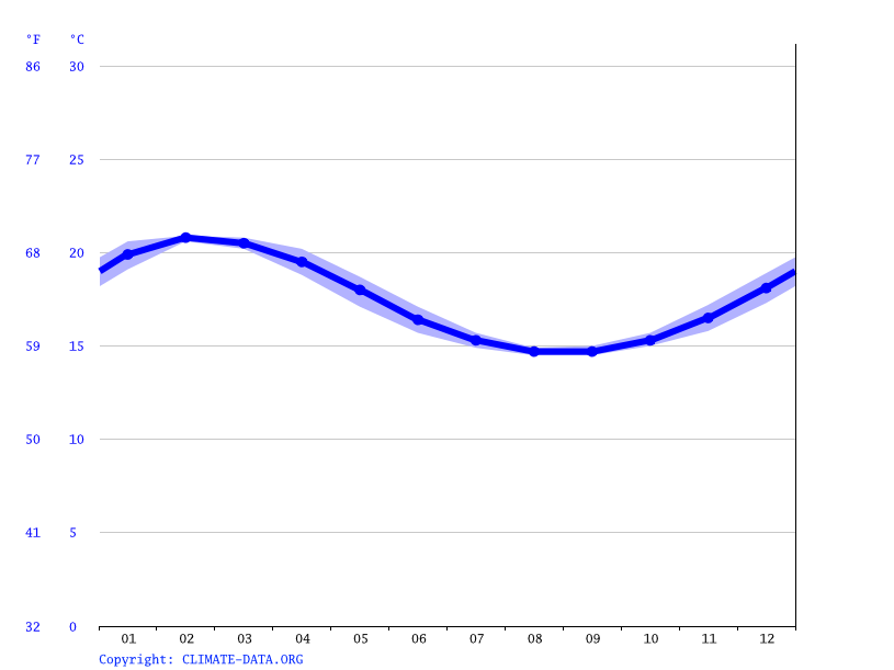 Hot Water Beach climate Average Temperature, weather by month, Hot