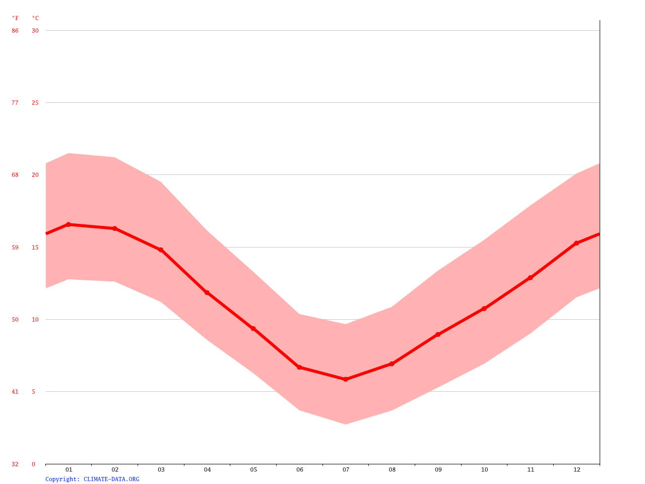 Diamond Harbour climate Average Temperature, weather by month, Diamond