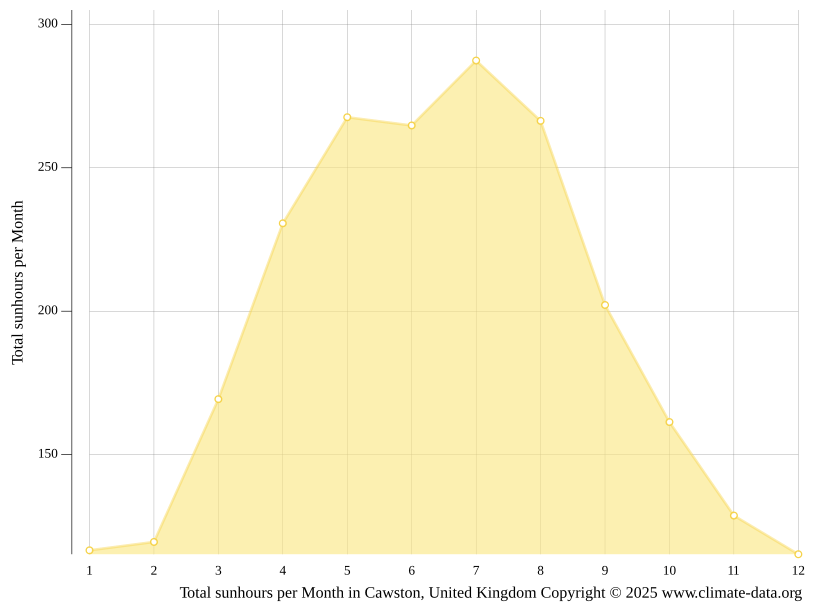 Cawston climate Weather Cawston & temperature by month