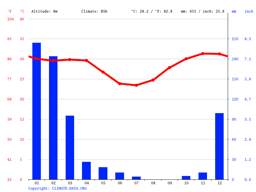 Derby climate Average Temperature by month, Derby water temperature