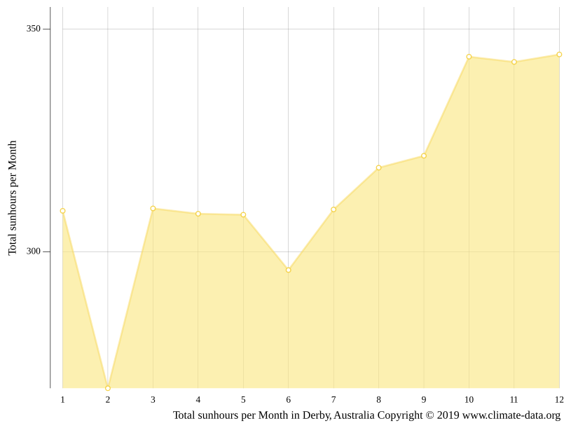 Derby climate Average Temperature by month, Derby water temperature