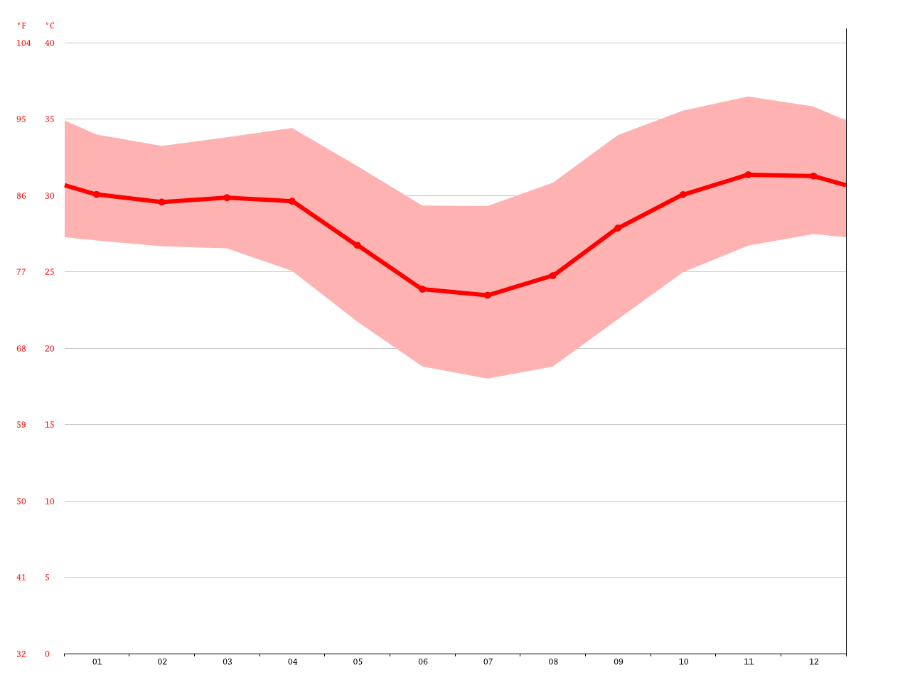 Derby climate Average Temperature, weather by month, Derby water