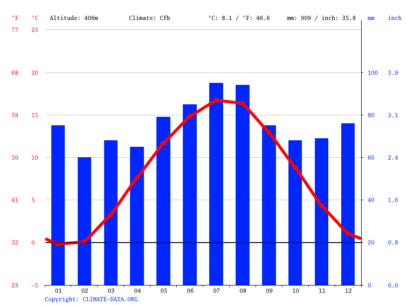 Klima Medebach Wetter, Klimatabelle & Klimadiagramm für Medebach