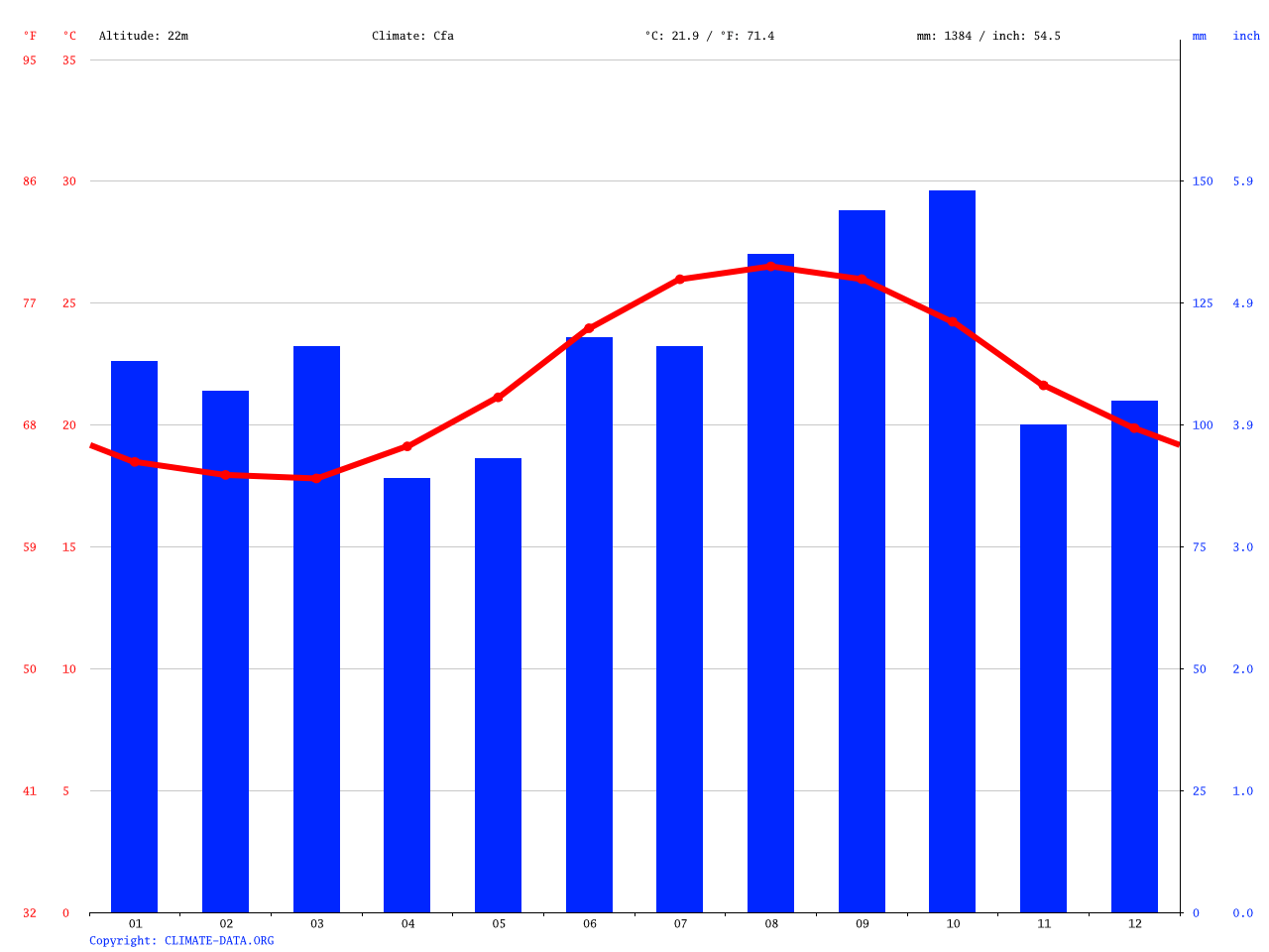Somerset climate Average Temperature, weather by month, Somerset water