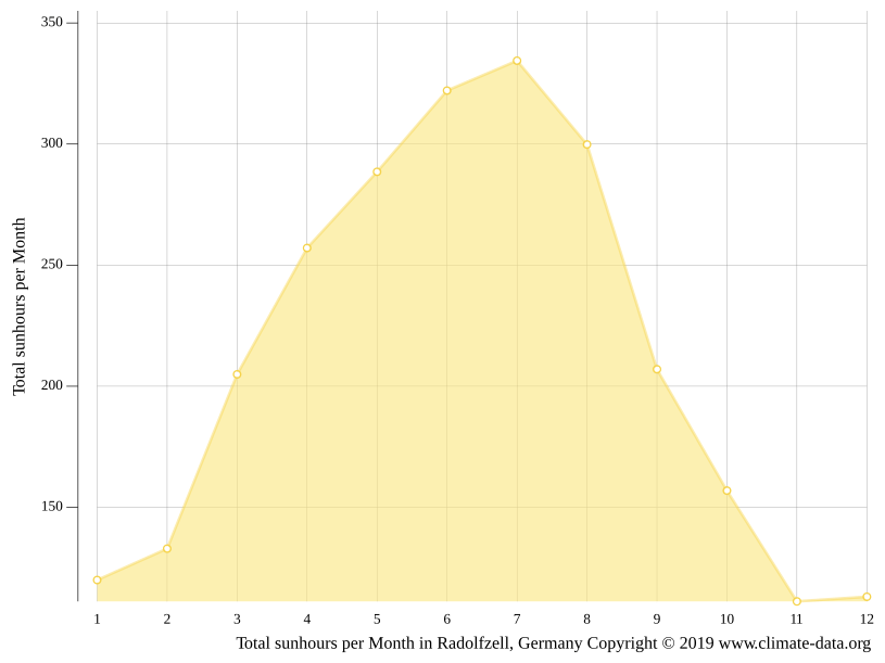 Klima Radolfzell Wetter, Klimatabelle & Klimadiagramm für Radolfzell