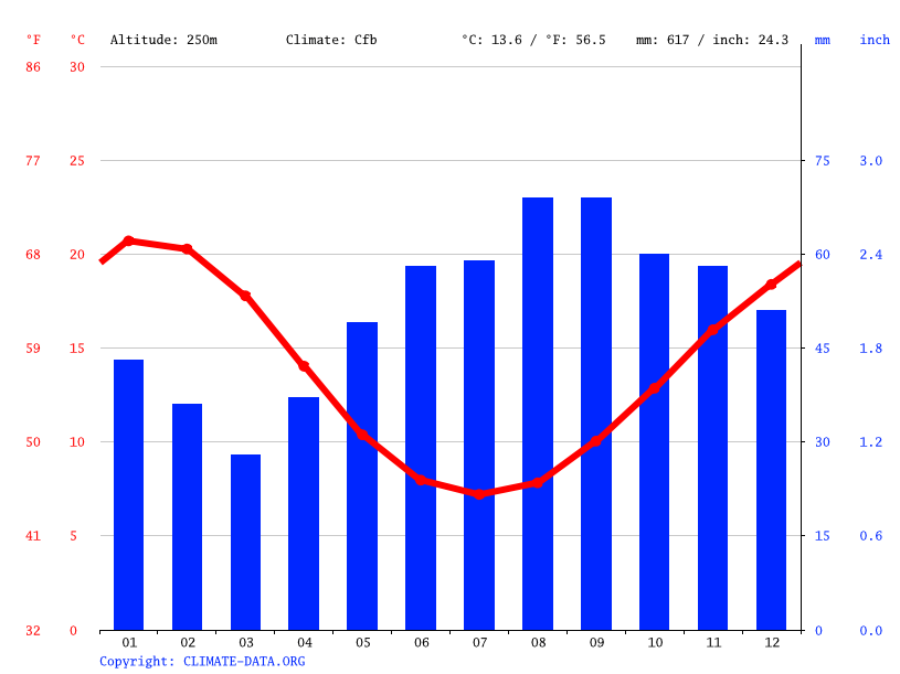 Guilford climate Weather Guilford & temperature by month