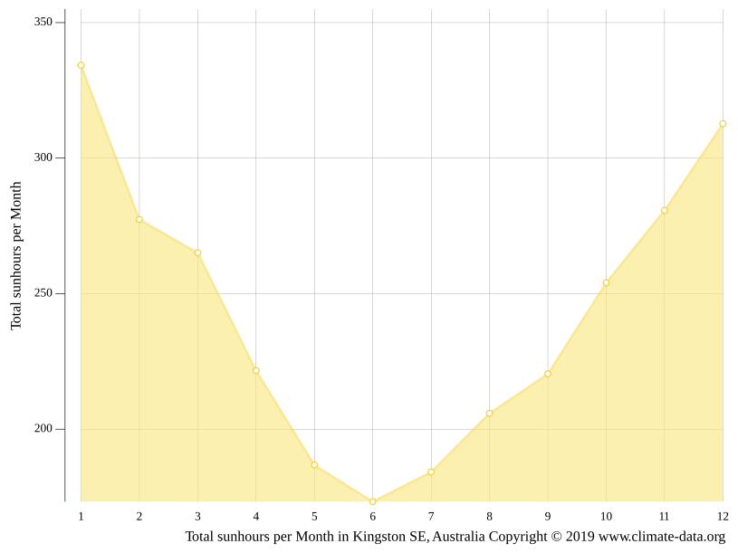 Kingston SE climate Average Temperature by month, Kingston SE water