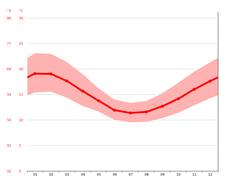 Kingston SE climate Average Temperature by month, Kingston SE water
