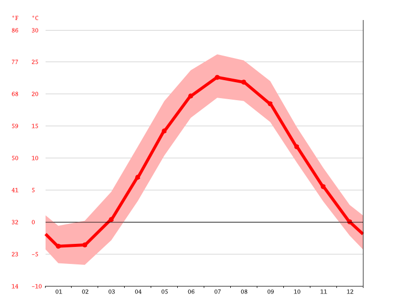 Niagara Falls climate Average Temperatures, weather by month, Niagara