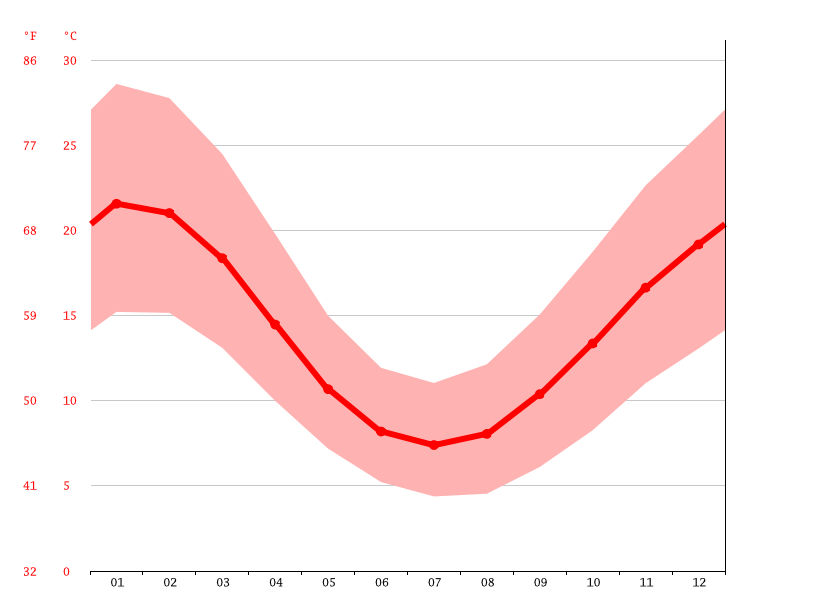Mandurang South climate Weather Mandurang South & temperature by month