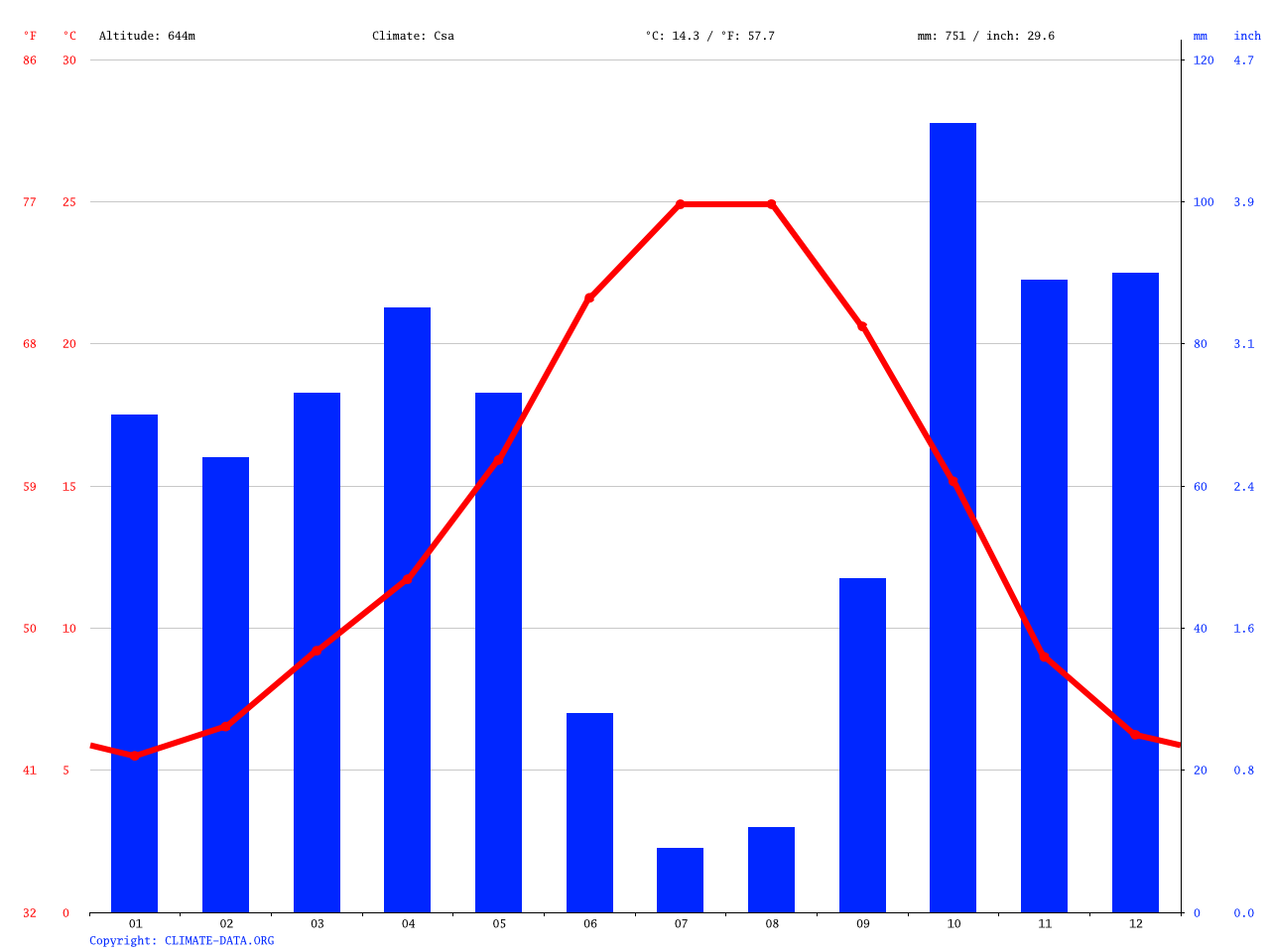 Clima Guadalupe Temperatura, Climograma y Tabla climática para