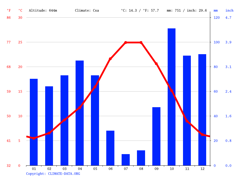 Guadalupe climate Temperature Guadalupe & Weather By Month Climate