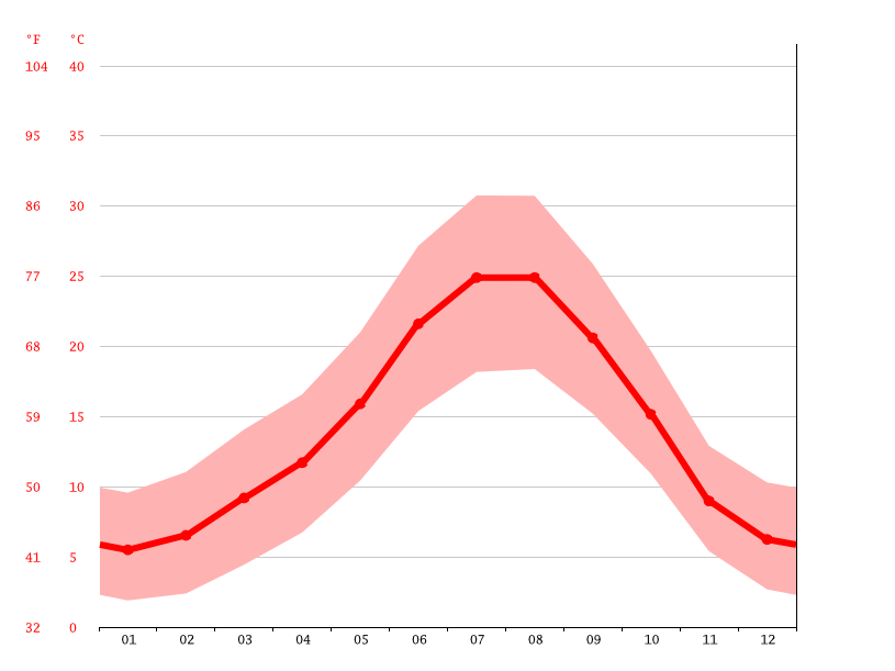 Guadalupe climate Temperature Guadalupe & Weather By Month Climate