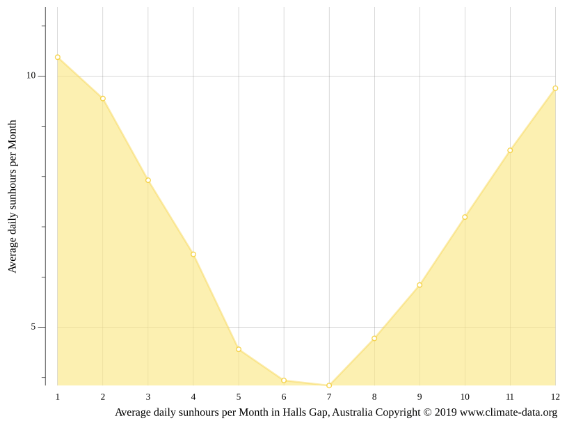 Halls Gap climate Weather Halls Gap & temperature by month