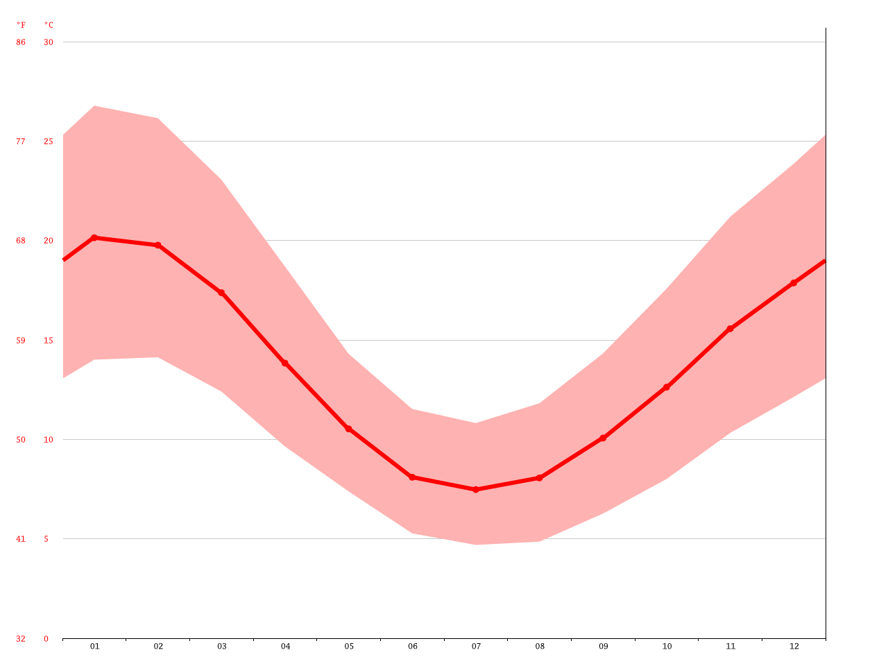 Halls Gap climate Average Temperature, weather by month, Halls Gap