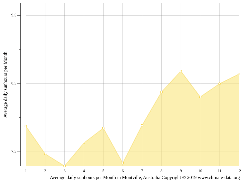 Montville climate Weather Montville & temperature by month