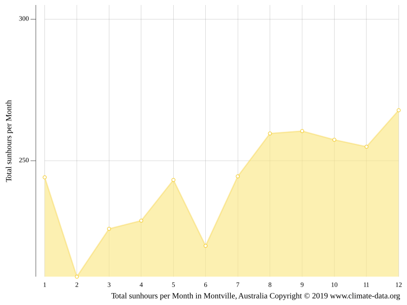 Montville climate Weather Montville & temperature by month