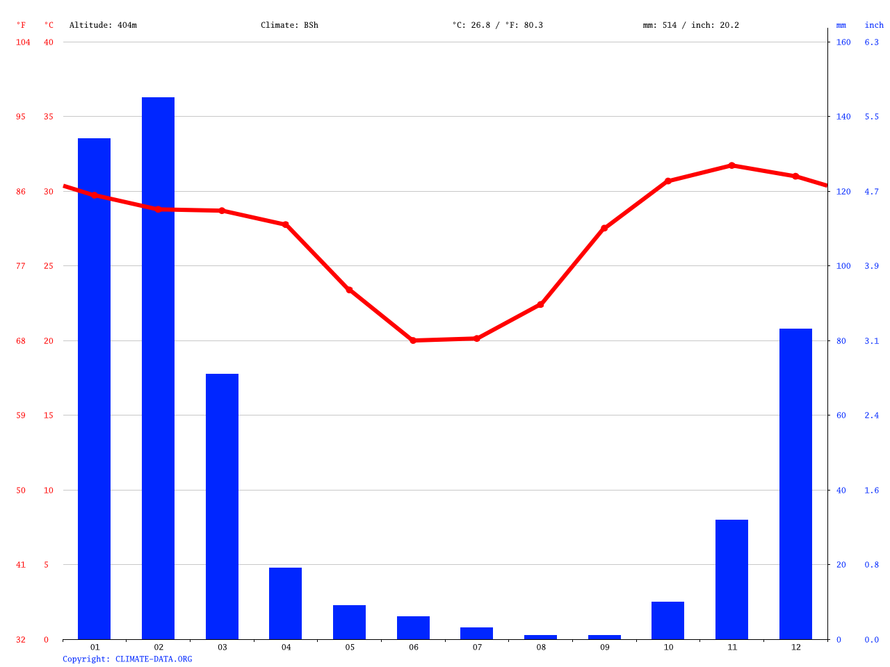 Halls Creek climate Average Temperature, weather by month, Halls Creek