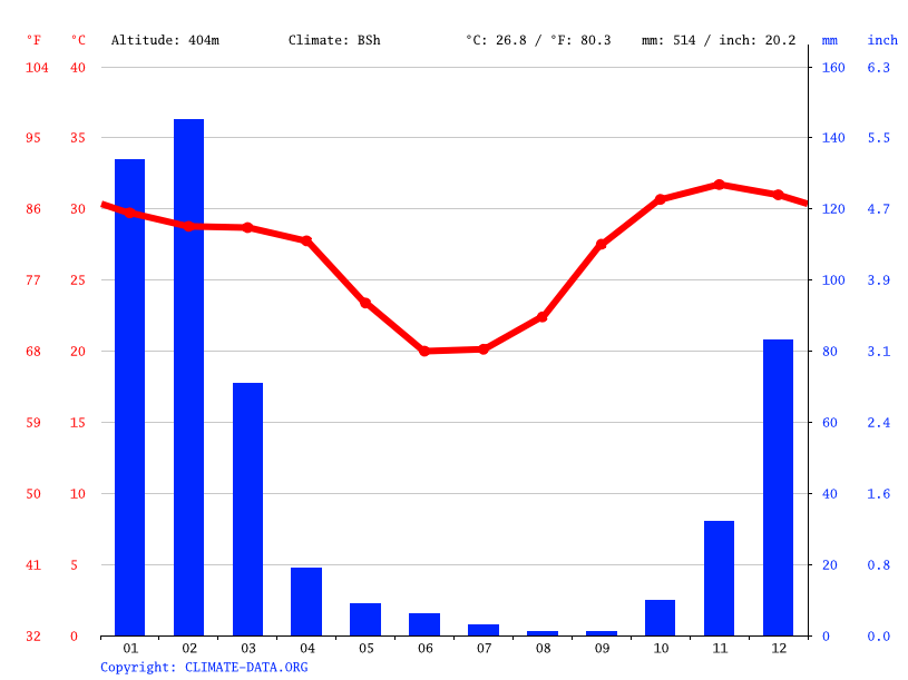 Halls Creek climate Weather Halls Creek & temperature by month