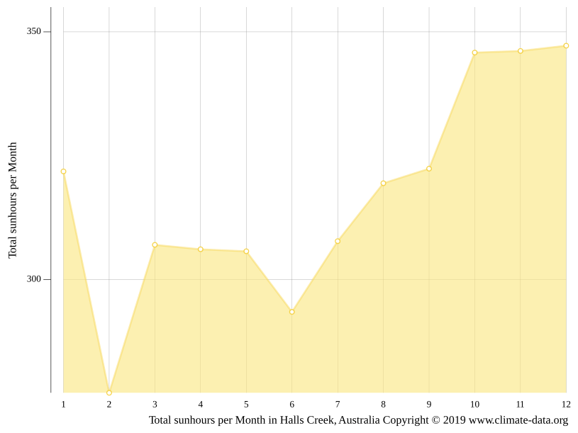 Halls Creek climate Weather Halls Creek & temperature by month