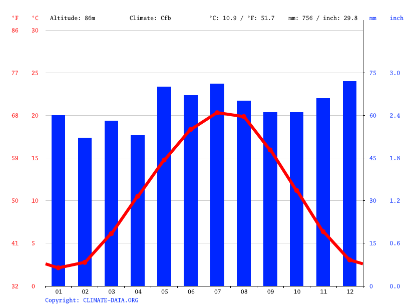 Klima GroßGerau Wetter, Klimatabelle & Klimadiagramm für GroßGerau