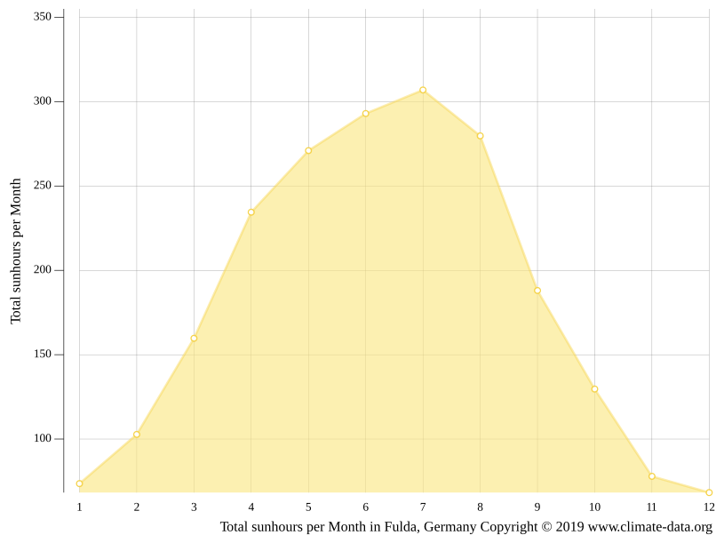 Klima Fulda Temperatur, Klimatabelle & Klimadiagramm für Fulda + Wetter