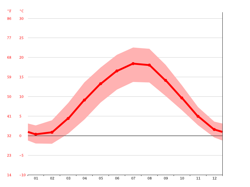 Klima Fulda Temperatur, Klimatabelle & Klimadiagramm für Fulda + Wetter