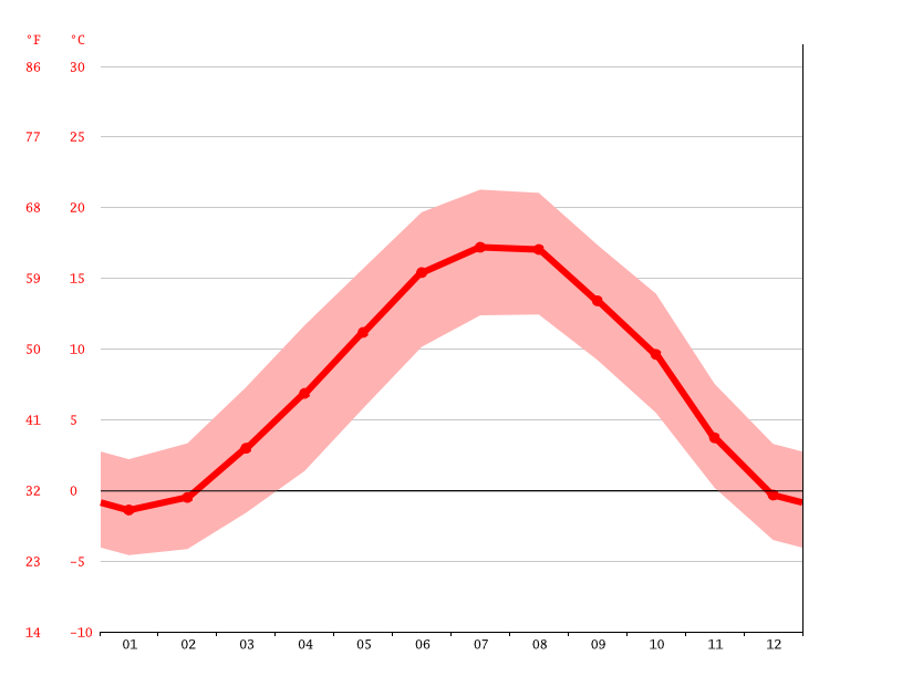 La TourdePeilz climate Average Temperature by month, La Tourde