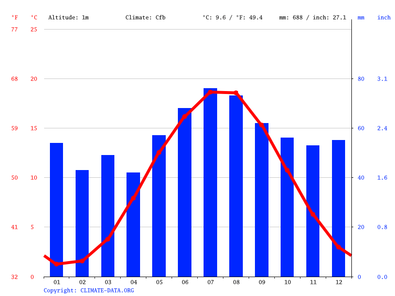 Wolgast climate Average Temperature by month, Wolgast water temperature