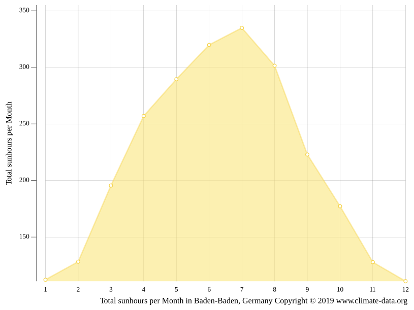Klima BadenBaden Temperatur, Klimatabelle & Klimadiagramm für Baden
