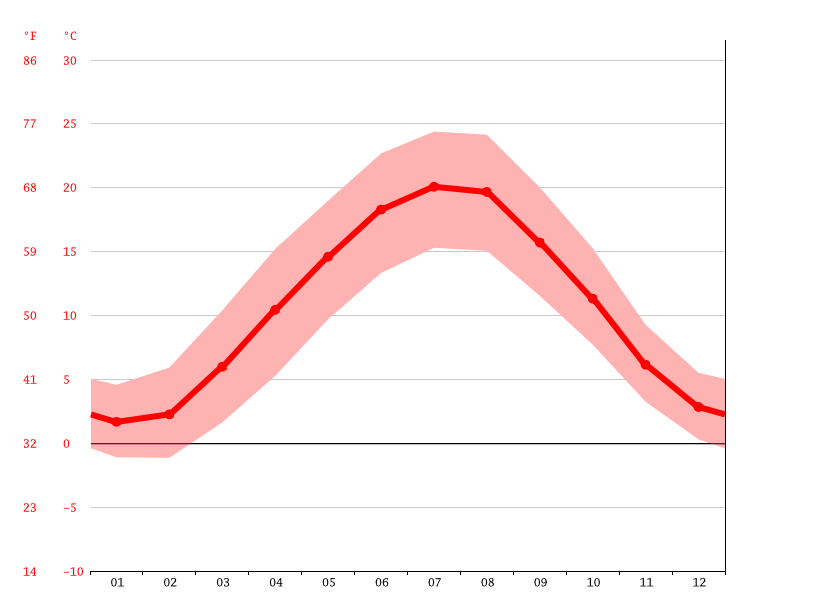Klima BadenBaden Temperatur, Klimatabelle & Klimadiagramm für Baden