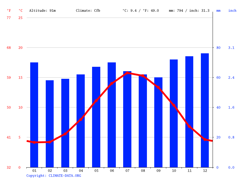 West Felton climate Weather West Felton & temperature by month