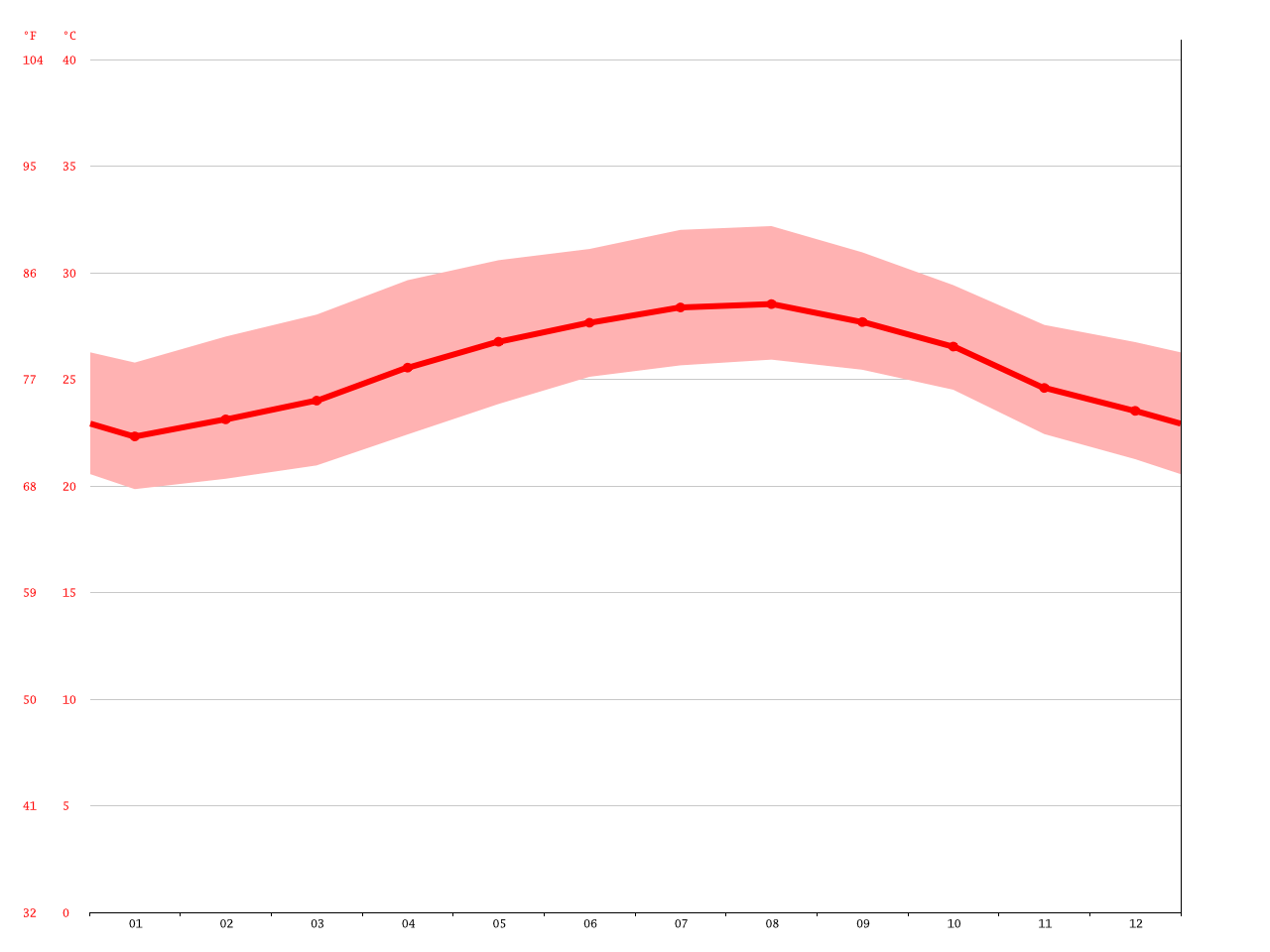 Havana climate Average Temperature, weather by month, Havana water