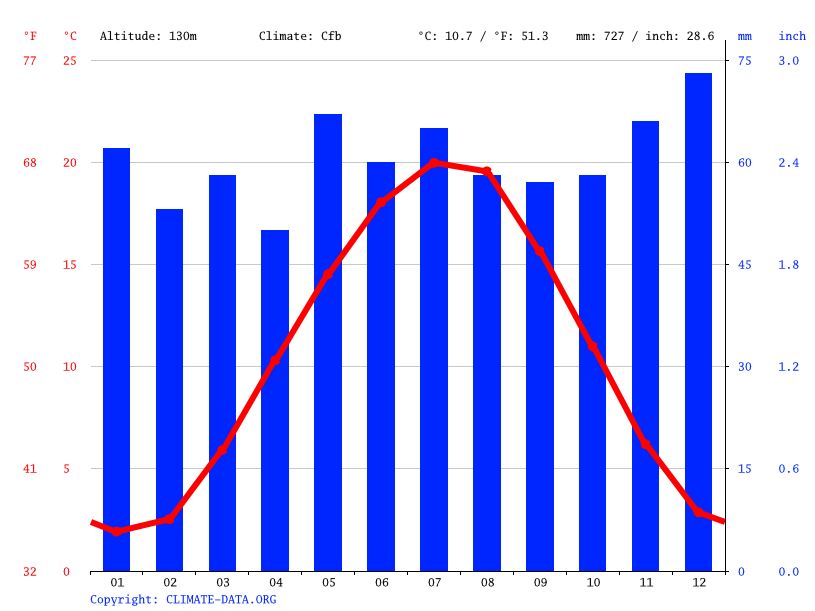 Langen (Hessen) climate Average Temperature, weather by month, Langen