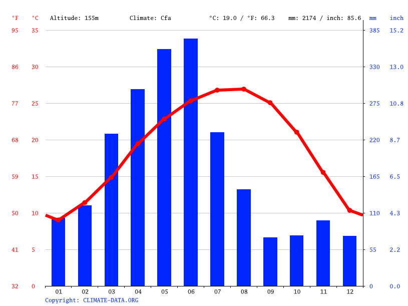 Klima Guilin Temperatur, Klimatabelle & Klimadiagramm für Guilin + Wetter