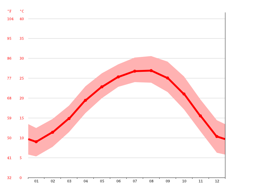 Guilin climate Average Temperature, weather by month, Guilin weather