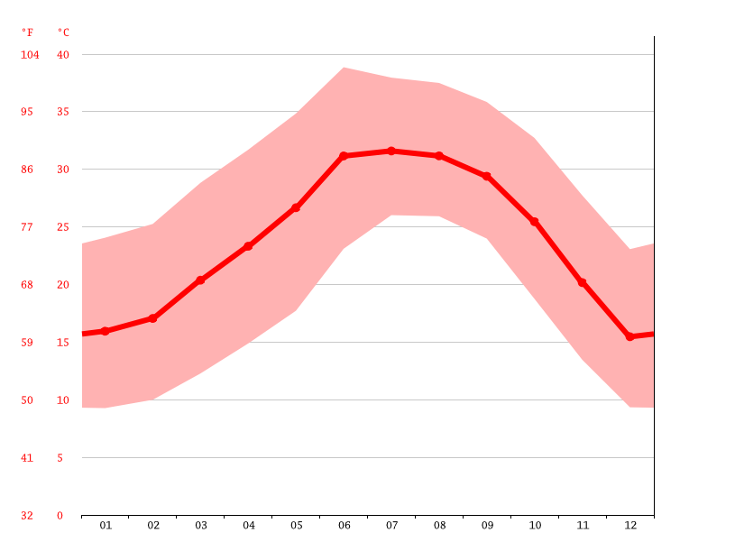 Clima Cerro Colorado Temperatura, Climograma y Tabla climática para