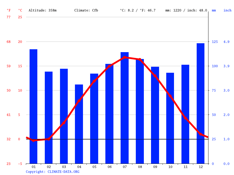 Klima Hilchenbach Wetter, Klimatabelle & Klimadiagramm für Hilchenbach