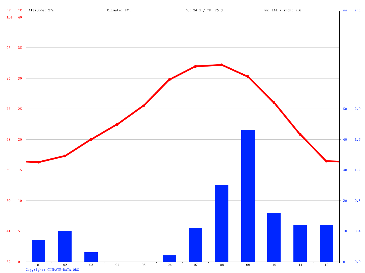 Costa Rica climate Average Temperature, weather by month, Costa Rica