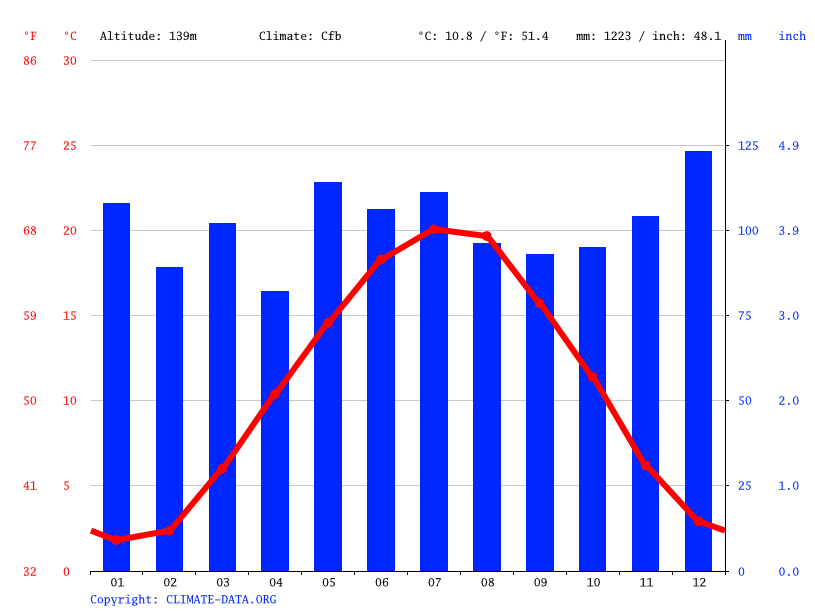 Klima Bühl Temperatur, Klimatabelle & Klimadiagramm für Bühl + Wetter