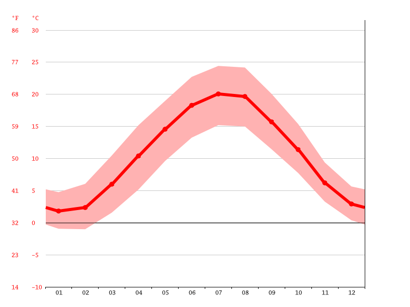 Klima Bühl Temperatur, Klimatabelle & Klimadiagramm für Bühl + Wetter