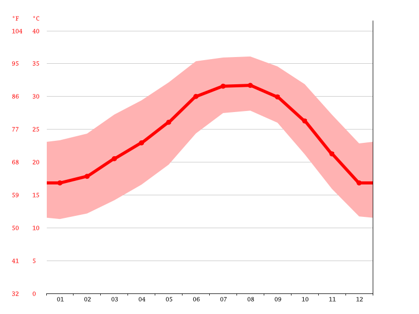El Chaparral climate Average Temperature, weather by month, El