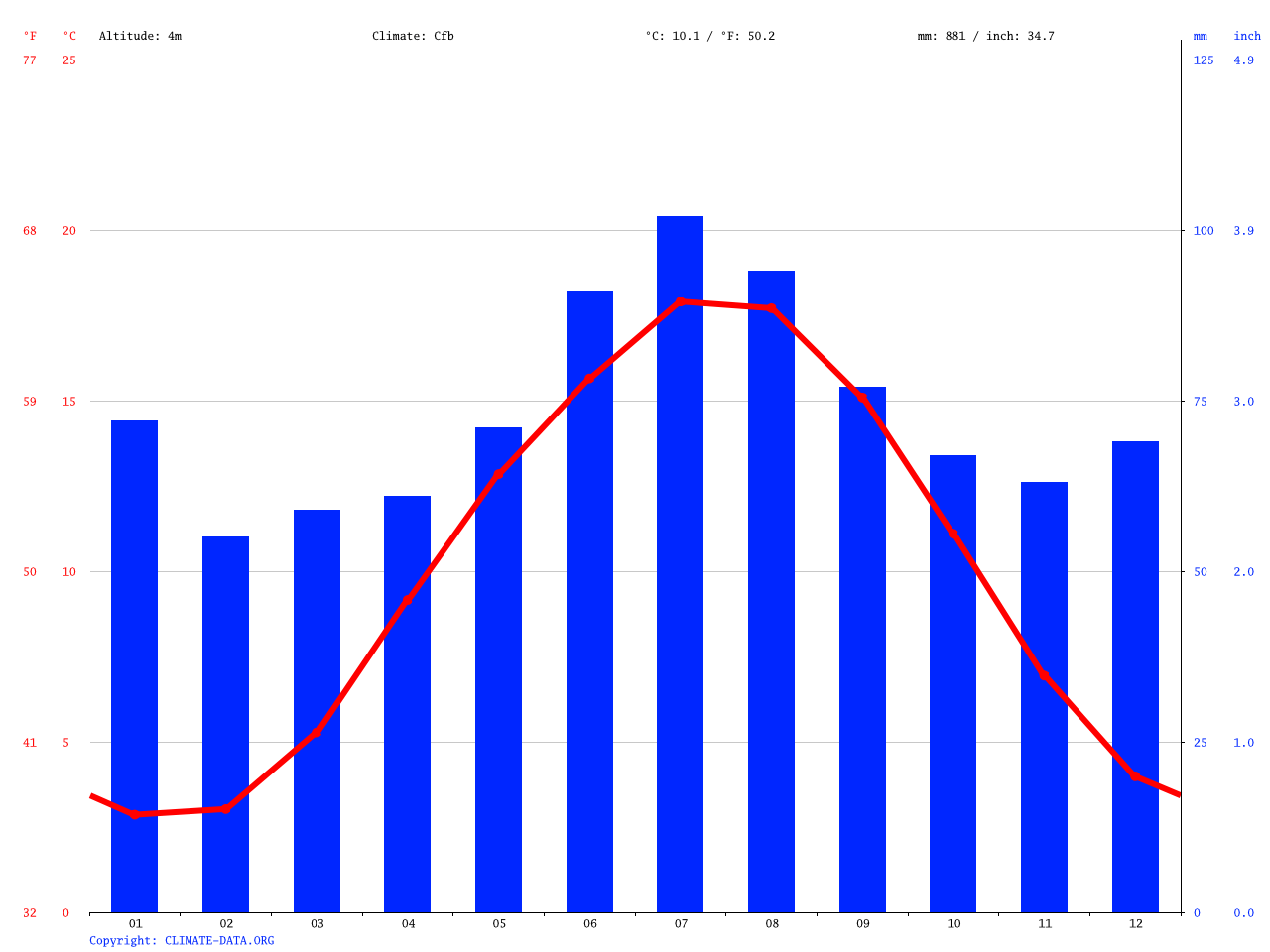 Klima Emden Wetter, Klimatabelle & Klimadiagramm für Emden Climate