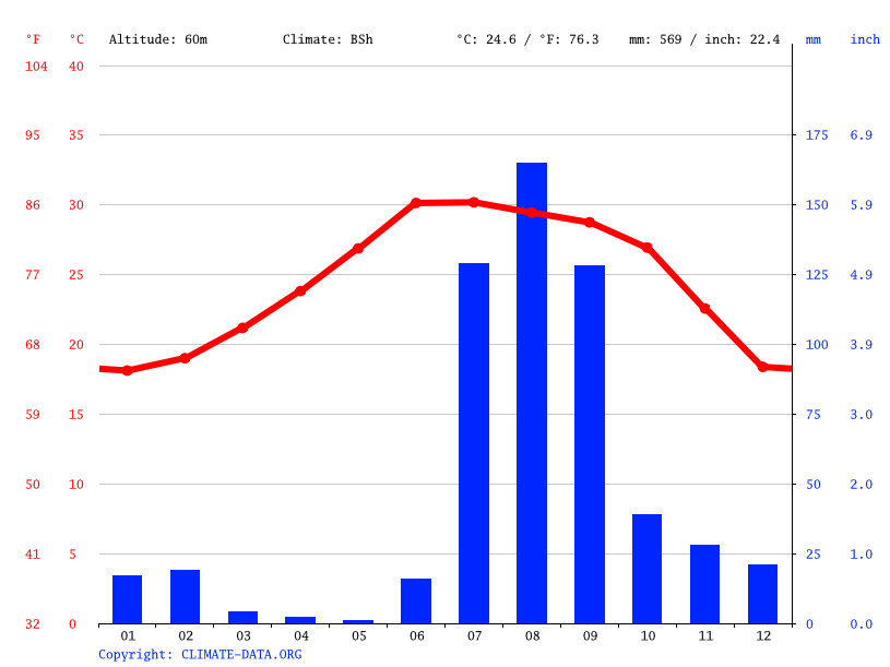 Chihuahua climate Average Temperature, weather by month, Chihuahua