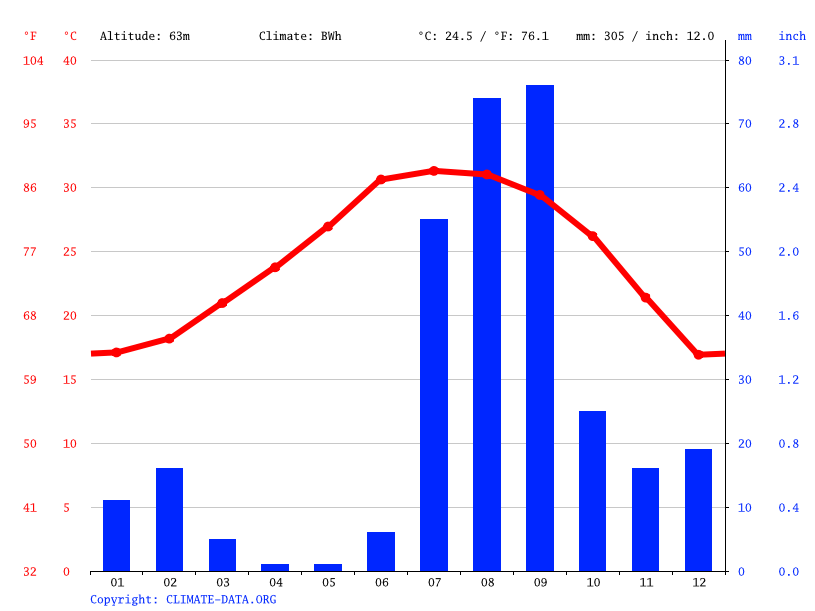 Sonora climate Average Temperature, weather by month, Sonora weather