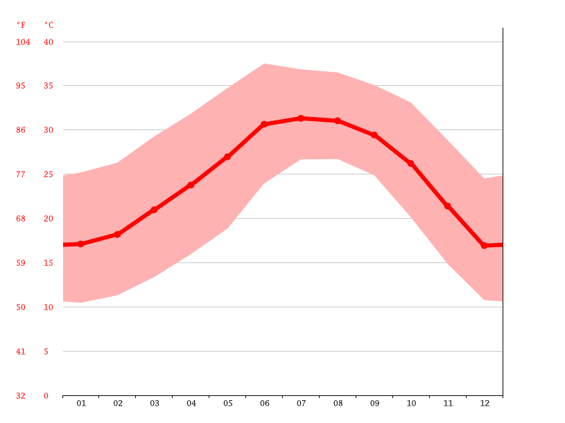 Sonora climate Average Temperature, weather by month, Sonora weather