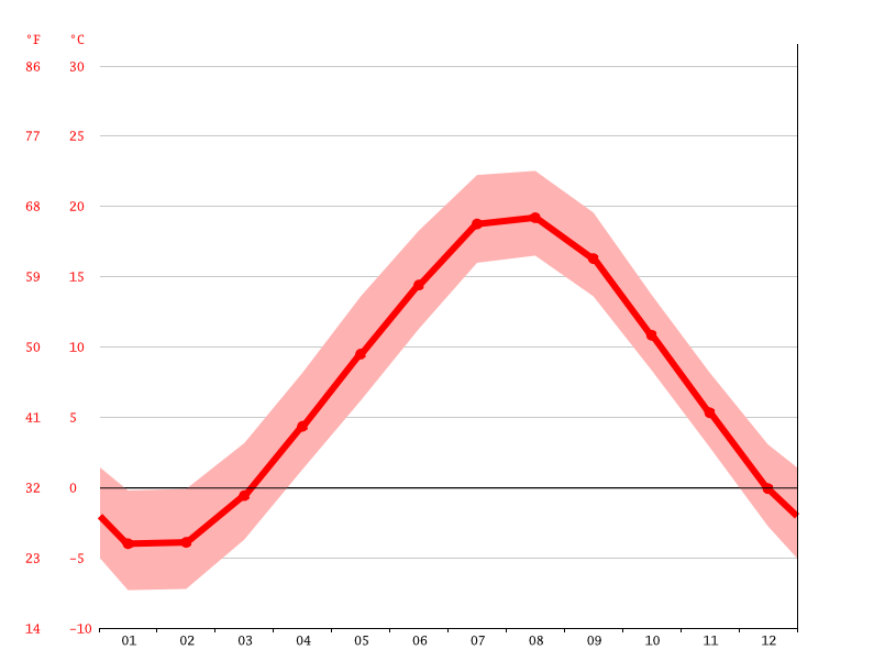 Dartmouth climate Average Temperature by month, Dartmouth water